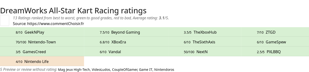 Ratings DreamWorks All-Star Kart Racing