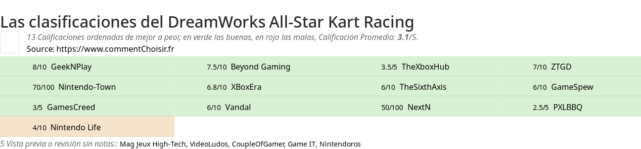 Ratings DreamWorks All-Star Kart Racing