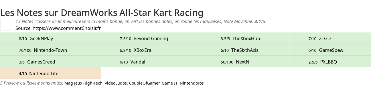 Ratings DreamWorks All-Star Kart Racing