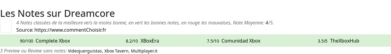 Ratings Dreamcore