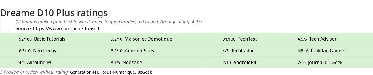 Ratings Dreame D10 Plus