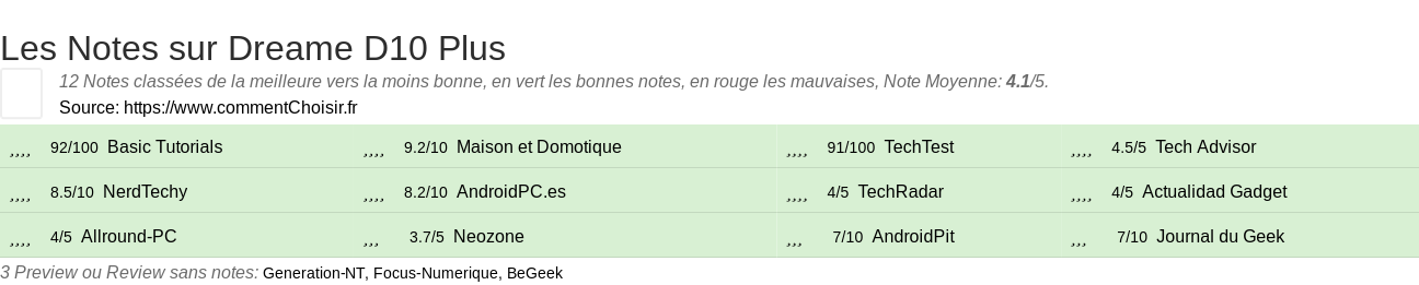 Ratings Dreame D10 Plus