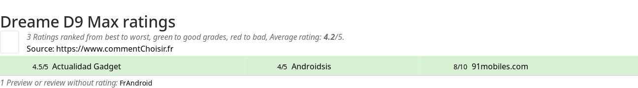 Ratings Dreame D9 Max