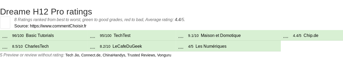 Ratings Dreame H12 Pro