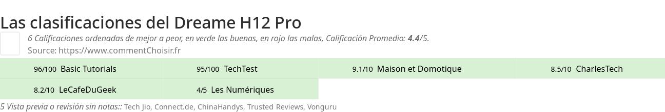 Ratings Dreame H12 Pro