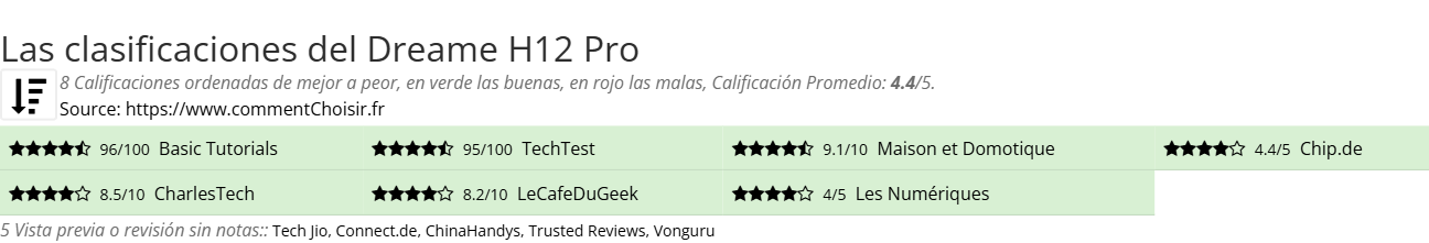 Ratings Dreame H12 Pro