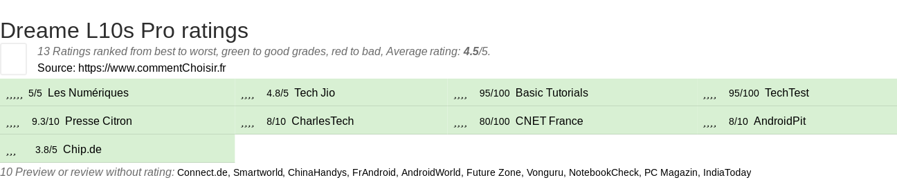 Ratings Dreame L10s Pro