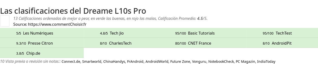 Ratings Dreame L10s Pro