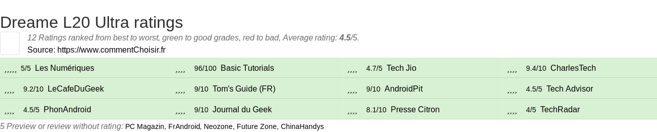 Ratings Dreame L20 Ultra