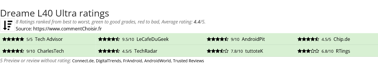 Ratings Dreame L40 Ultra