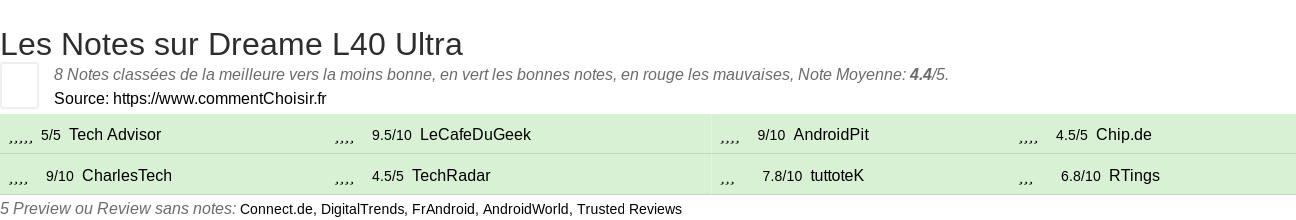 Ratings Dreame L40 Ultra