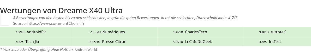 Ratings Dreame X40 Ultra