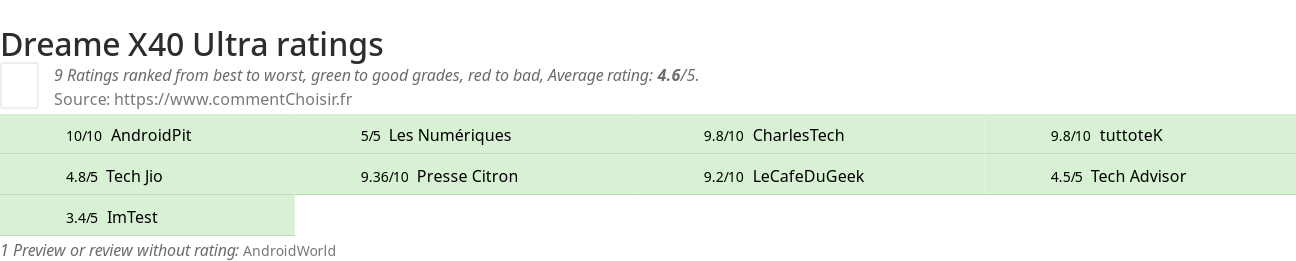 Ratings Dreame X40 Ultra