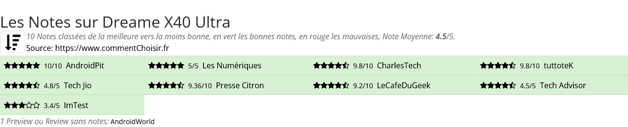 Ratings Dreame X40 Ultra