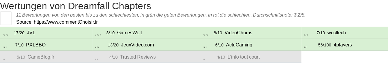 Ratings Dreamfall Chapters