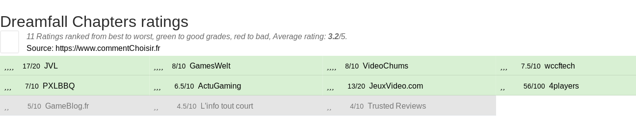 Ratings Dreamfall Chapters