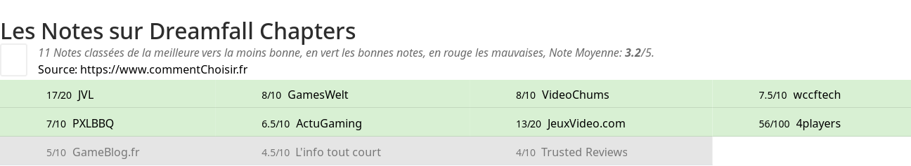 Ratings Dreamfall Chapters