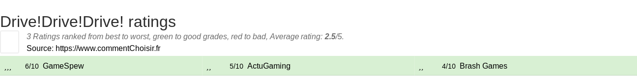 Ratings Drive!Drive!Drive!