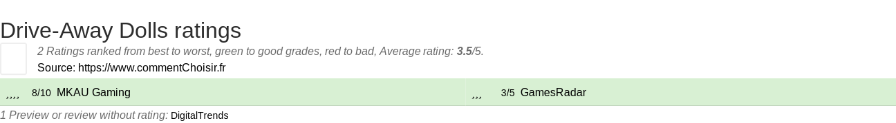 Ratings Drive-Away Dolls