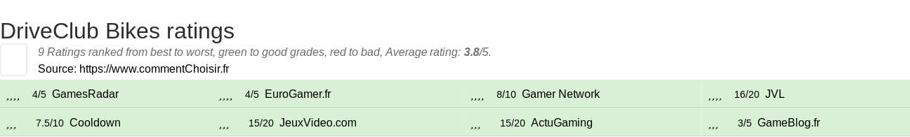 Ratings DriveClub Bikes