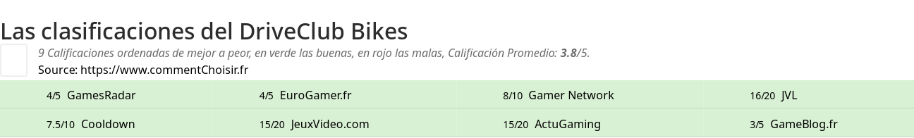 Ratings DriveClub Bikes