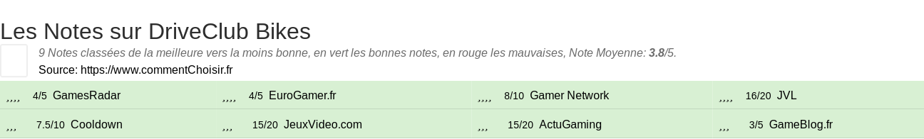 Ratings DriveClub Bikes