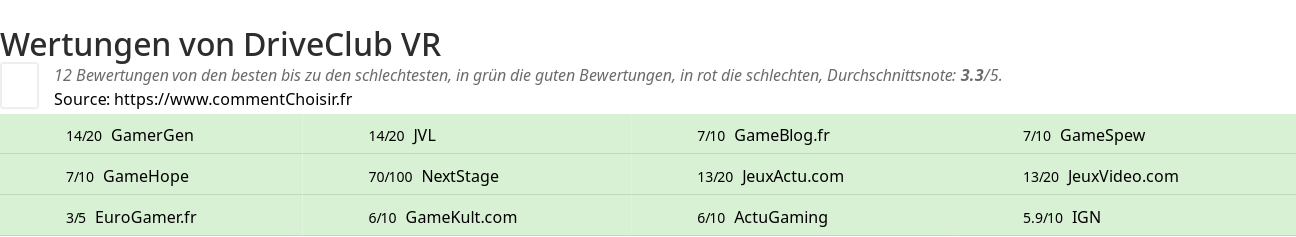 Ratings DriveClub VR