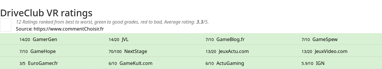 Ratings DriveClub VR