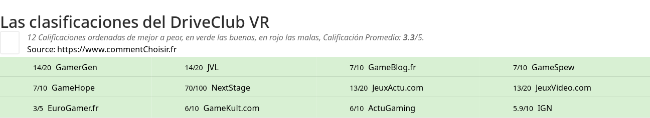 Ratings DriveClub VR