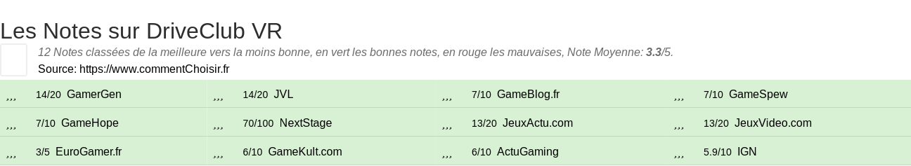 Ratings DriveClub VR