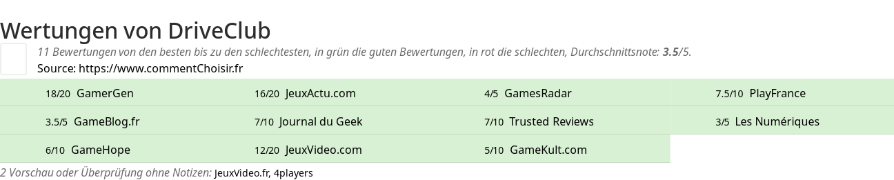 Ratings DriveClub