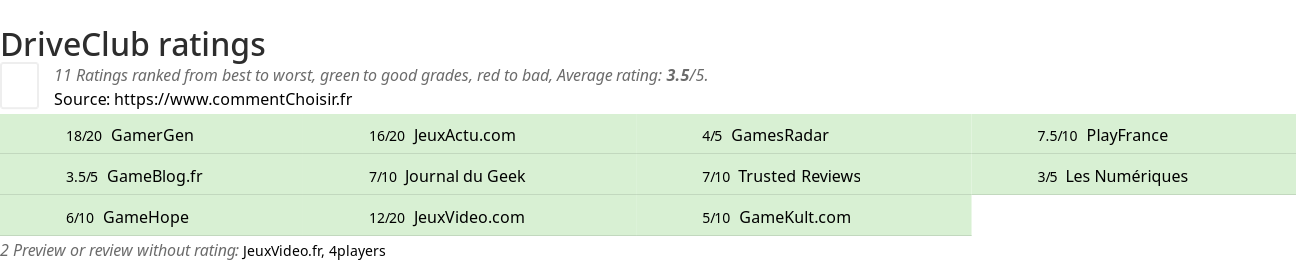 Ratings DriveClub