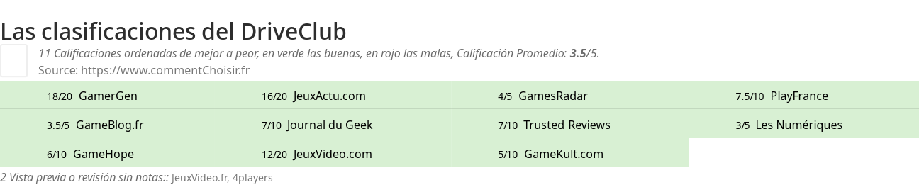 Ratings DriveClub