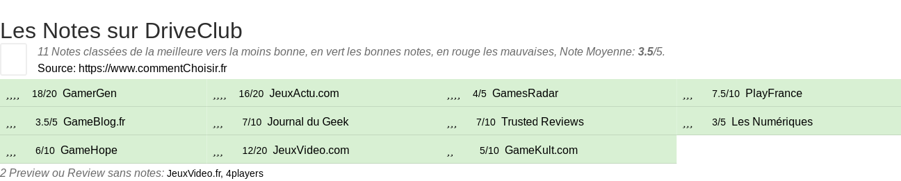 Ratings DriveClub
