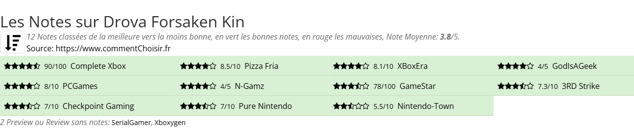 Ratings Drova Forsaken Kin