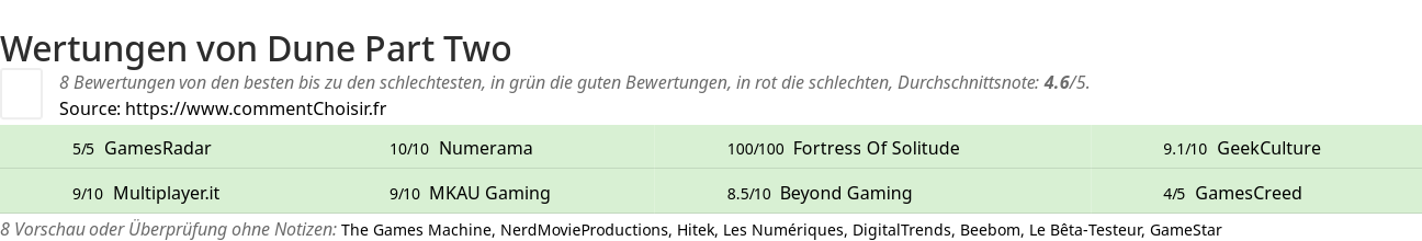 Ratings Dune Part Two