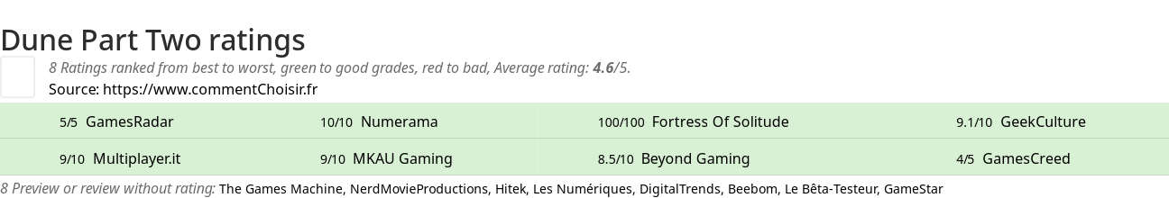 Ratings Dune Part Two