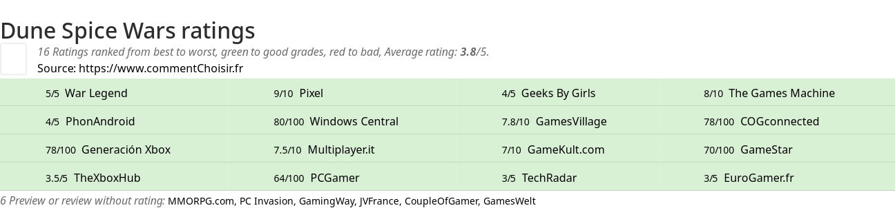 Ratings Dune Spice Wars