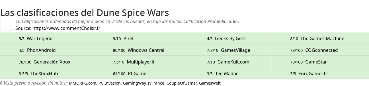 Ratings Dune Spice Wars