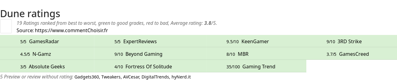 Ratings Dune