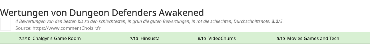 Ratings Dungeon Defenders Awakened