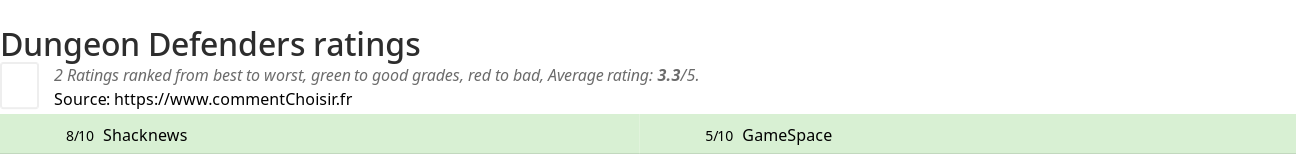 Ratings Dungeon Defenders