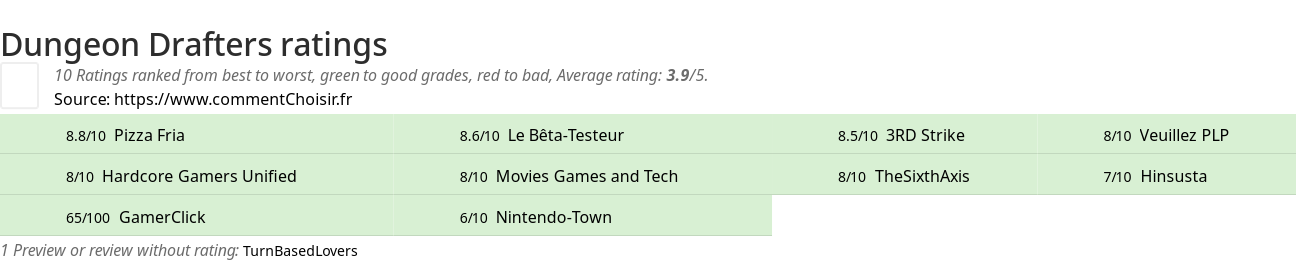 Ratings Dungeon Drafters