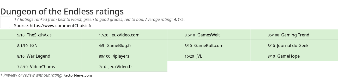 Ratings Dungeon of the Endless