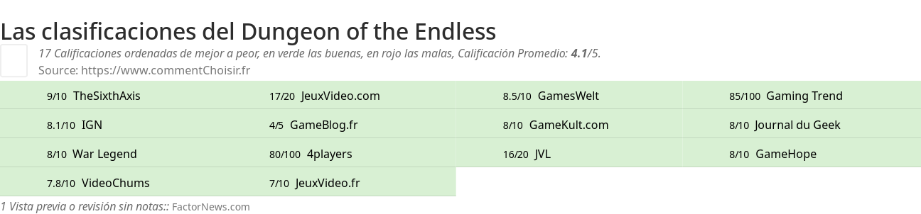 Ratings Dungeon of the Endless