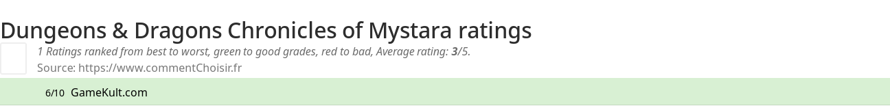 Ratings Dungeons & Dragons Chronicles of Mystara