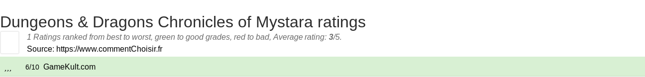 Ratings Dungeons & Dragons Chronicles of Mystara