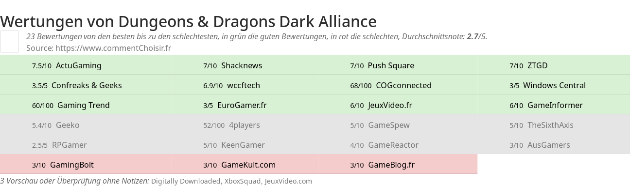 Ratings Dungeons & Dragons Dark Alliance