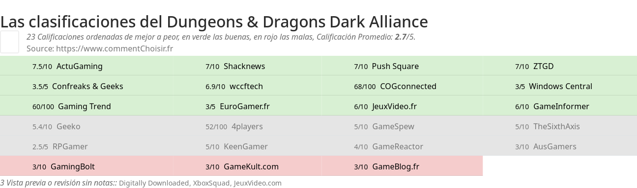Ratings Dungeons & Dragons Dark Alliance