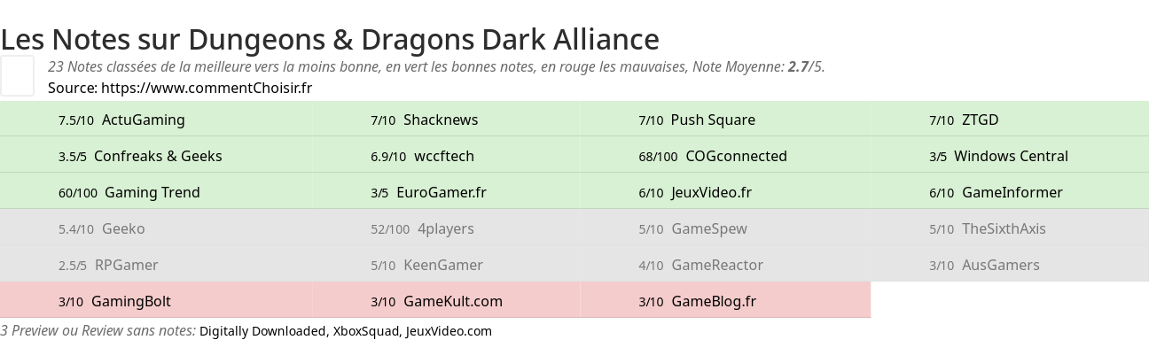 Ratings Dungeons & Dragons Dark Alliance